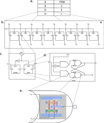 Decreasing level of register architecture in SiC logic